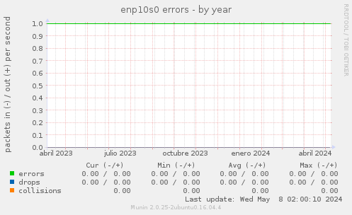 enp10s0 errors