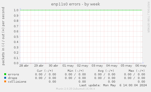 enp11s0 errors