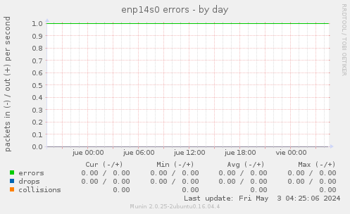 enp14s0 errors