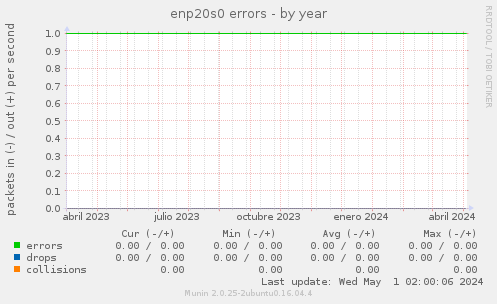 enp20s0 errors