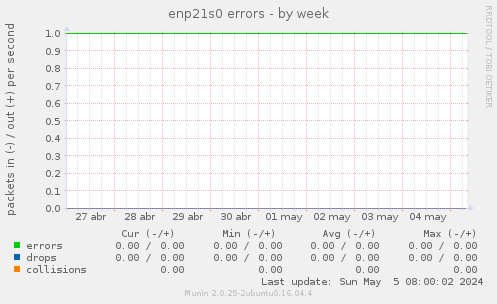 enp21s0 errors