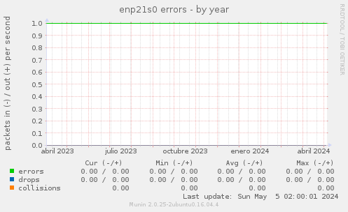 enp21s0 errors
