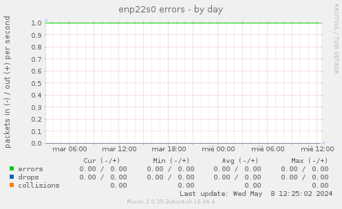 enp22s0 errors