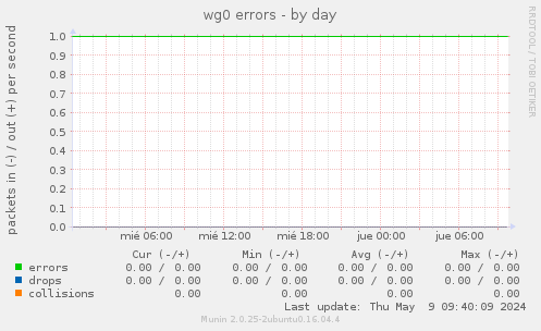 wg0 errors