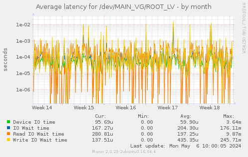 Average latency for /dev/MAIN_VG/ROOT_LV