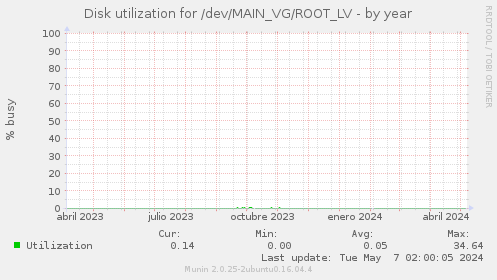 Disk utilization for /dev/MAIN_VG/ROOT_LV