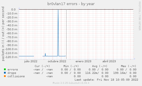 br0vlan17 errors