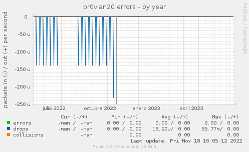 br0vlan20 errors