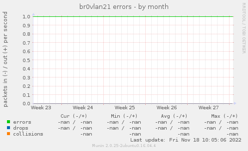 br0vlan21 errors