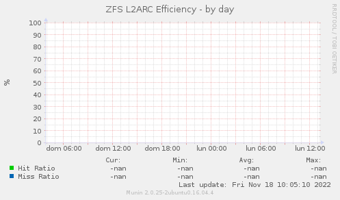ZFS L2ARC Efficiency