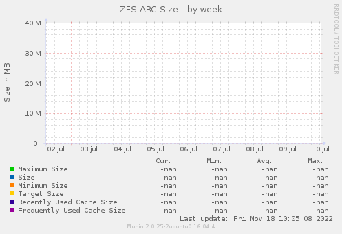 ZFS ARC Size