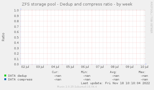 ZFS storage pool - Dedup and compress ratio
