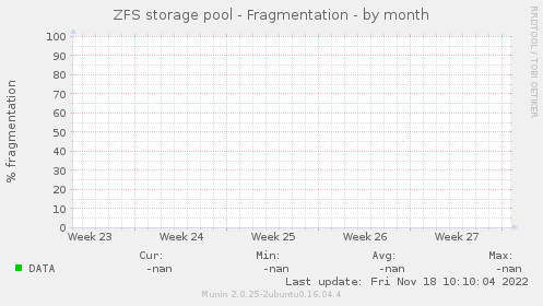 ZFS storage pool - Fragmentation