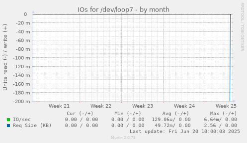 IOs for /dev/loop7