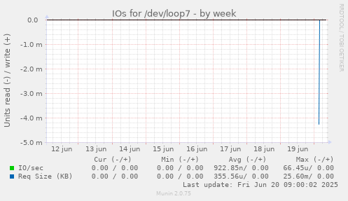 IOs for /dev/loop7