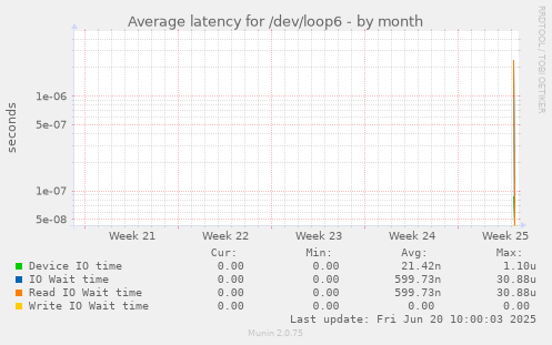 Average latency for /dev/loop6