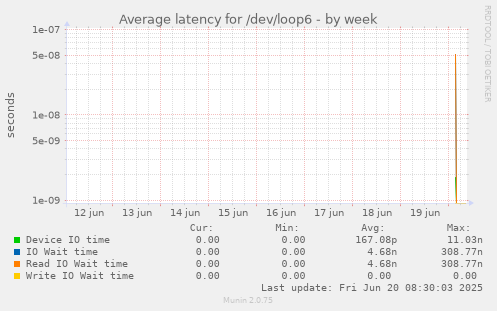 Average latency for /dev/loop6