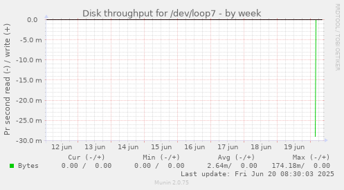 Disk throughput for /dev/loop7