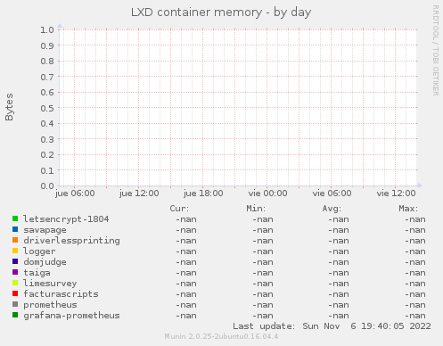 LXD container memory