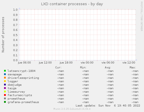 LXD container processes