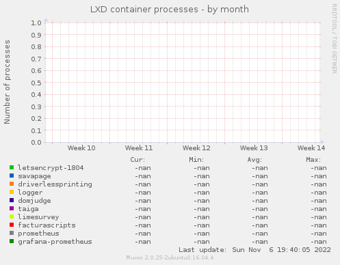 LXD container processes