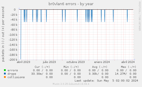 br0vlan6 errors