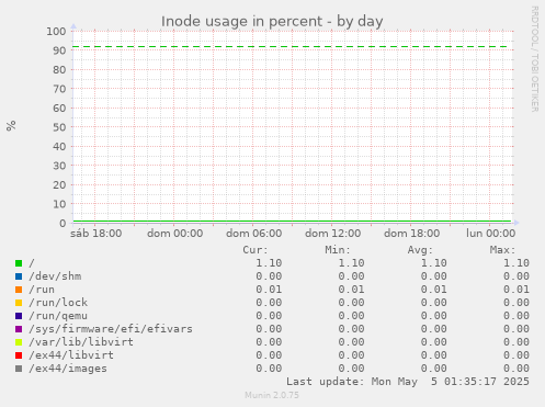daily graph