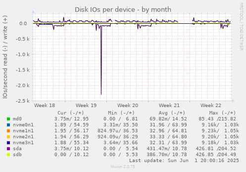 Disk IOs per device