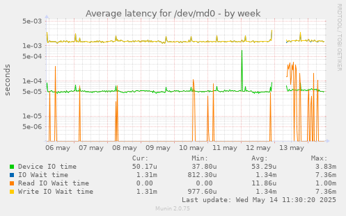 Average latency for /dev/md0