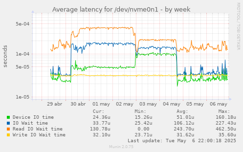 Average latency for /dev/nvme0n1