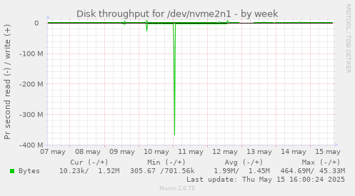 Disk throughput for /dev/nvme2n1