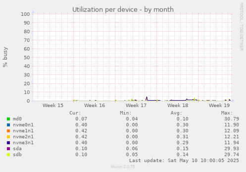 Utilization per device