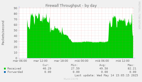 Firewall Throughput