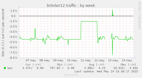 br0vlan12 traffic