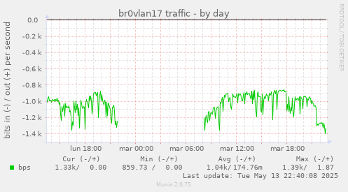 br0vlan17 traffic