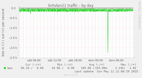 br0vlan21 traffic