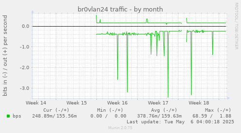 br0vlan24 traffic
