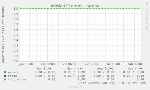 br0vlan10 errors