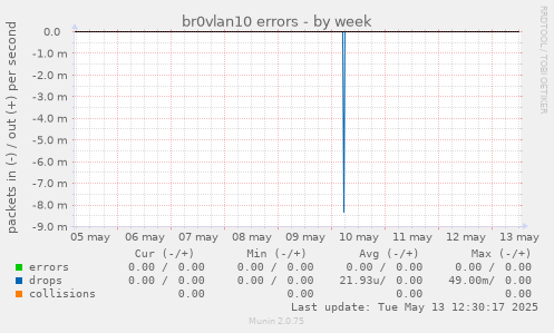 br0vlan10 errors
