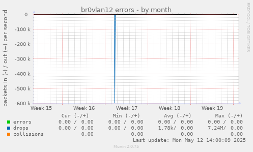 br0vlan12 errors