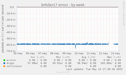 br0vlan17 errors