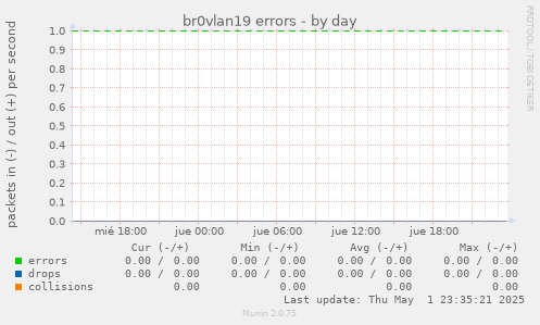 br0vlan19 errors