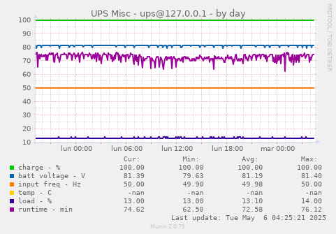 UPS Misc - ups@127.0.0.1