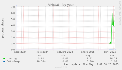 VMstat