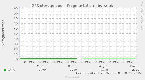 ZFS storage pool - Fragmentation