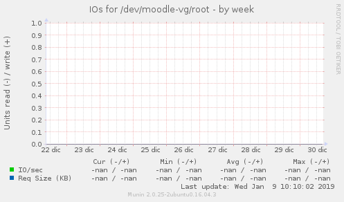 IOs for /dev/moodle-vg/root
