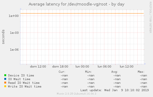 Average latency for /dev/moodle-vg/root