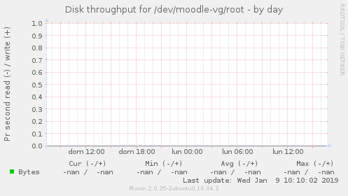 Disk throughput for /dev/moodle-vg/root