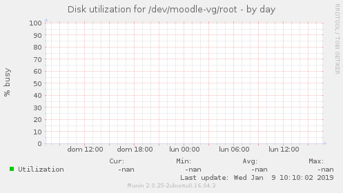 Disk utilization for /dev/moodle-vg/root