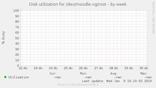 Disk utilization for /dev/moodle-vg/root